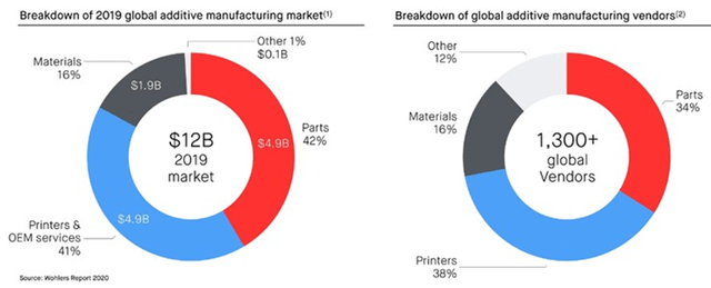 Breakdown of Additive Manufacturing Market