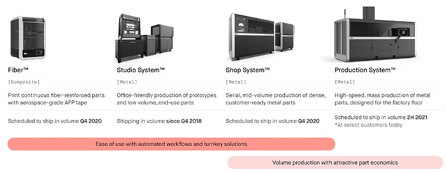 Desktop Metal's Product Portfolio