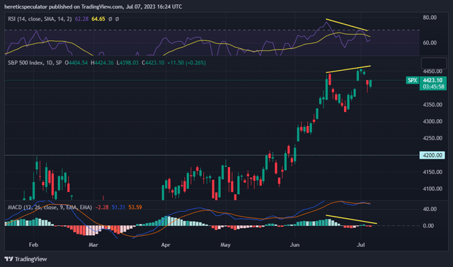 S&P 500 Daily