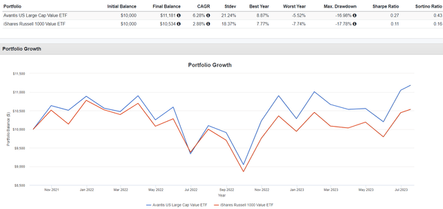 AVLV vs. IWD Performance Comparison