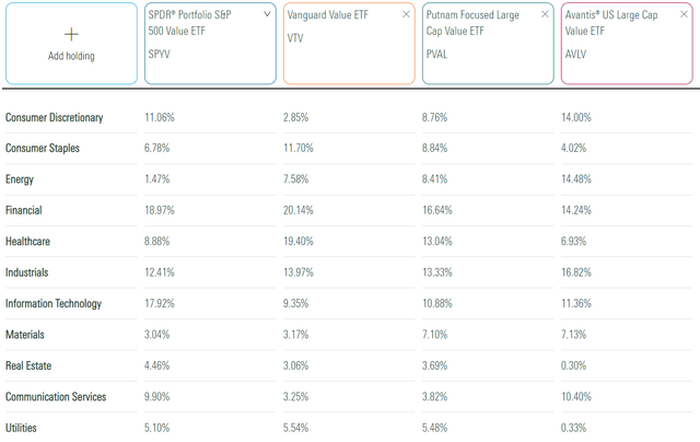 SPYV vs. VTV vs. PVAL vs. AVLV Sector Exposures