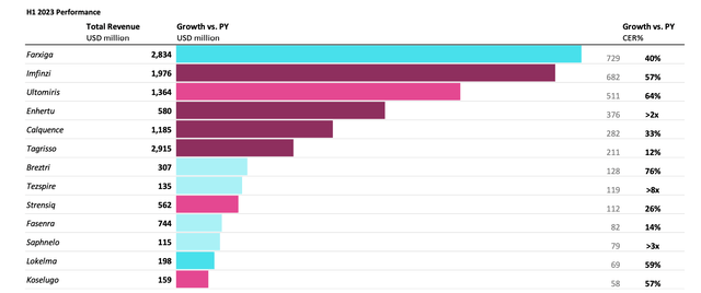 Performance across treatments