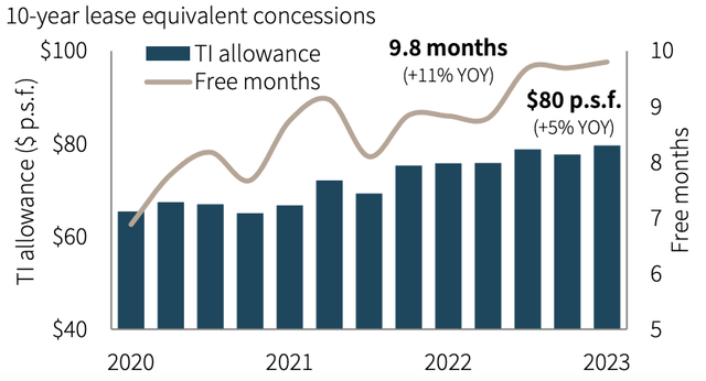 Office Leasing Trends