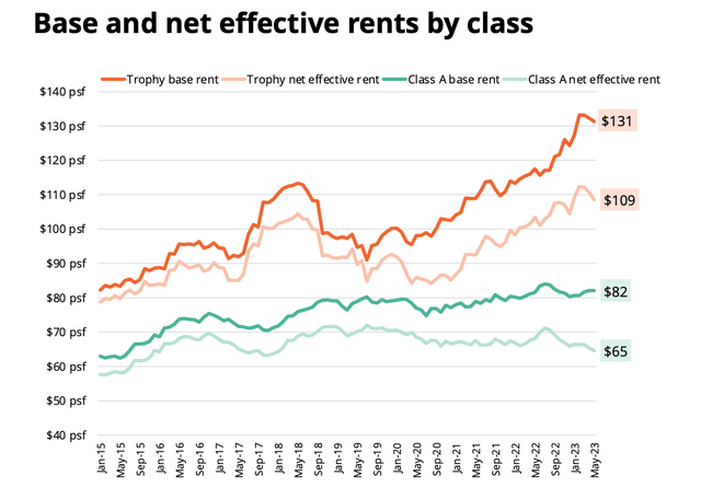 Base and Net Effective Rents