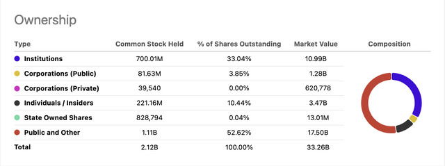 Palantir Insider ownership