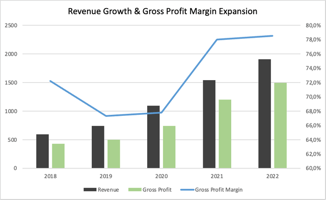 Gross profit and margin