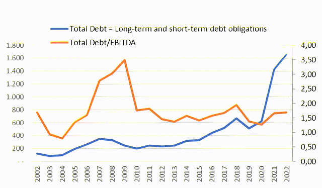 20 year trend in debt