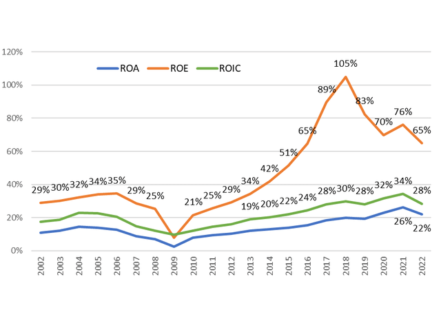 2- year trend in RoE, RoA and Roic