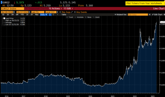 UK 2yr Yield