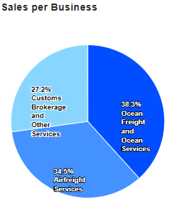 Revenue Distribution