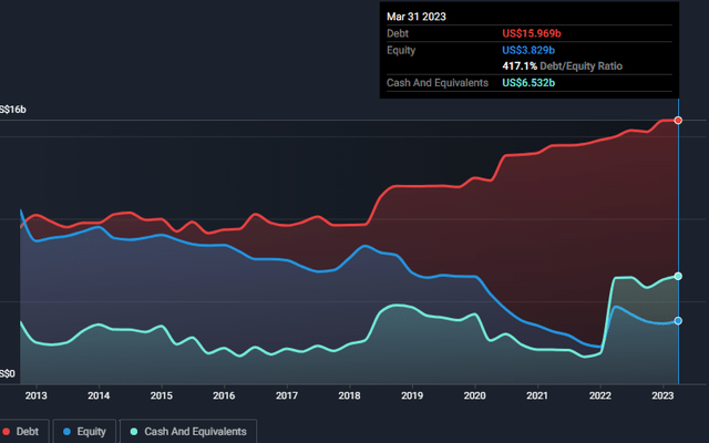 Debt and Equity