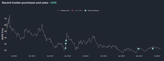 GameStop Corporation Q2 '23 Insider Activity as per Quiver Quantitative Data