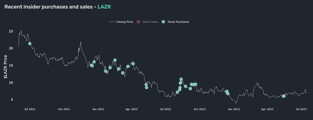 Luminar Technologies Inc Q2 '23 Insider Activity as per QQ