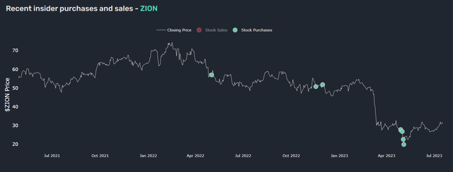 Zions Bancorporation Q2 '23 Insider Activity as per QuiverQuantitative