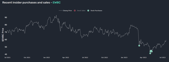 East West Bancorp Q2 '23 Insider Activity as per Quiver Quantitative