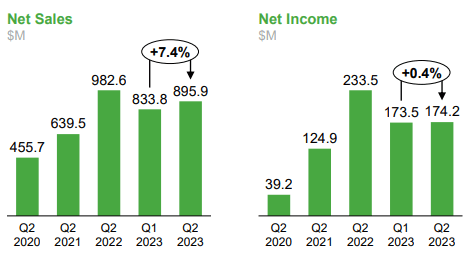 Q2 2023 revenue