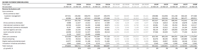 Alibaba Fundamental Analysis