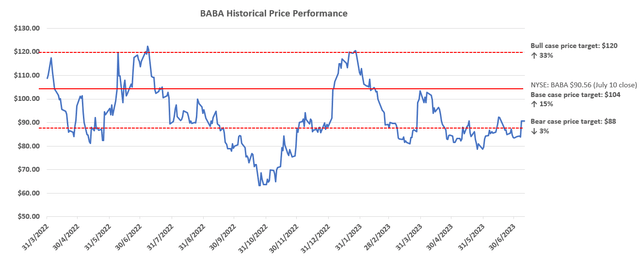 Alibaba Valuation Analysis