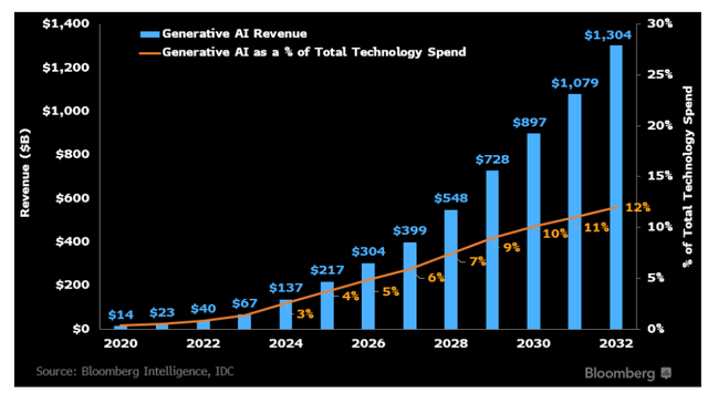 Generative AI Spending