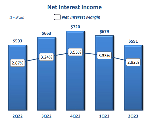 Source: Zions Bancorporation