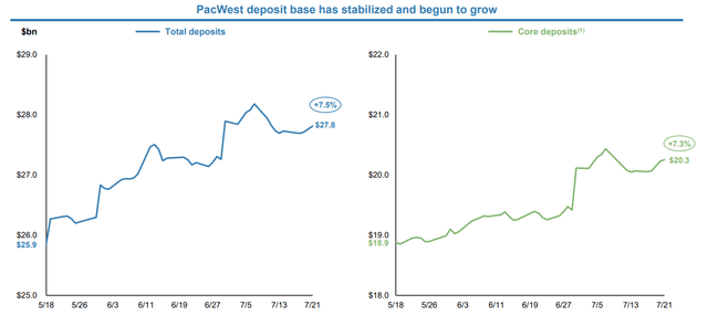 Source: PacWest Bancorp