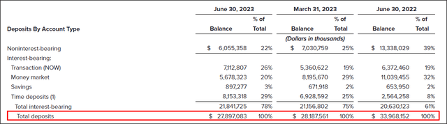 Source: PacWest Bancorp