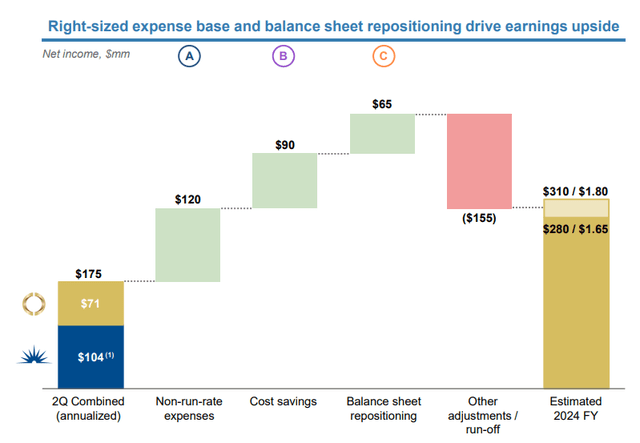 Source: PacWest Bancorp