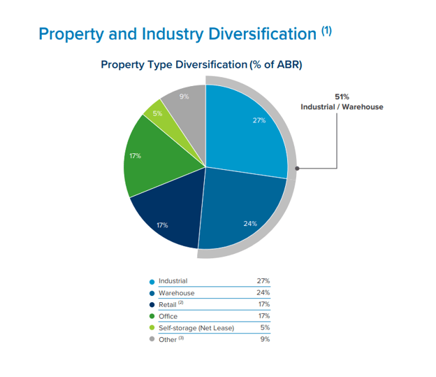 Property And Industry Diversification