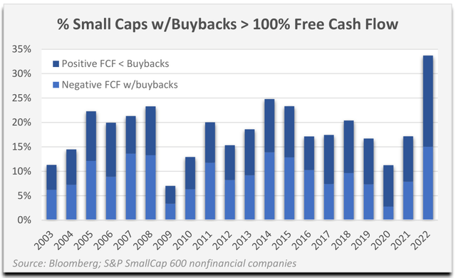 chart: % Small Caps w/Buybacks > 100% Free Cash Flow