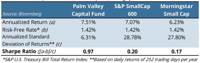 table: Risk-Adjusted Results: Sharpe Ratio (April 30, 2019 (Fund Inception) through June 30, 2023)