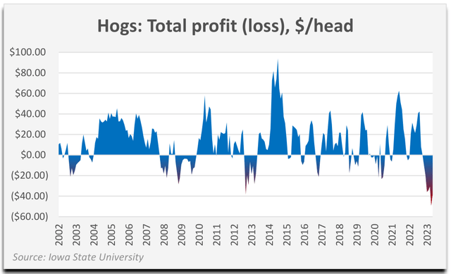 chart: Hogs: Total profit (loss), $/head