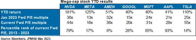 the outsized performance of a handful of large cap technology stocks