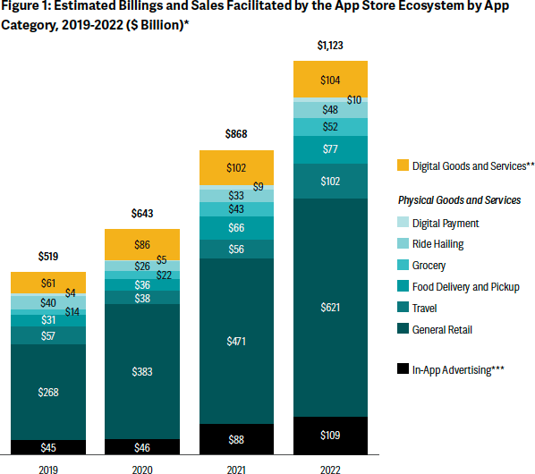 bar chart: App Store ecosystem study