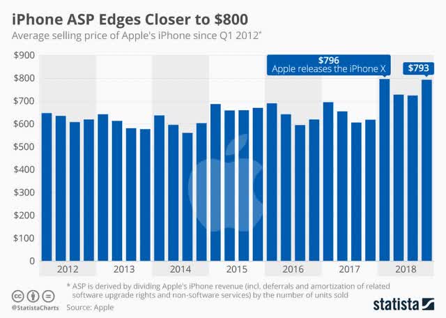 barchart: iPhone ASP