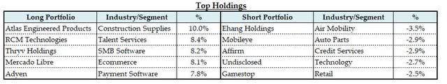 table: Top Holdings & Current Exposure