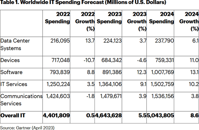 table: worldwide IT spending forecast