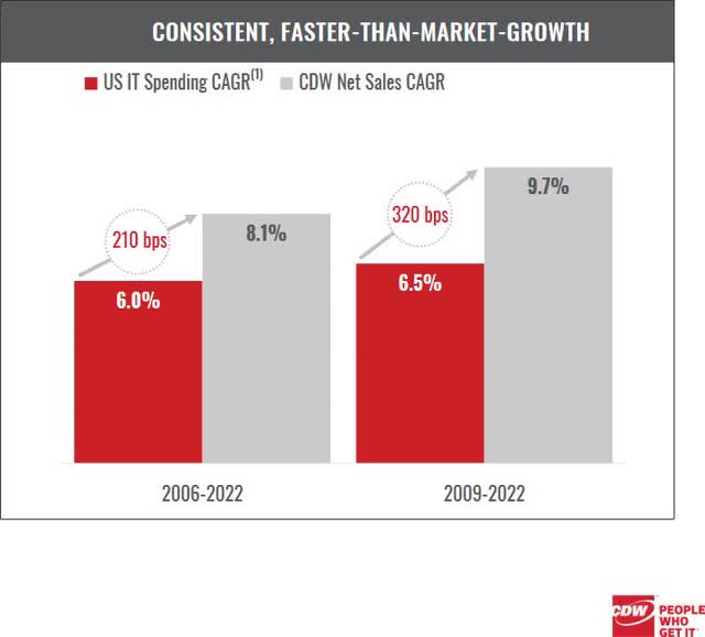 Slide: consistent, faster than market growth