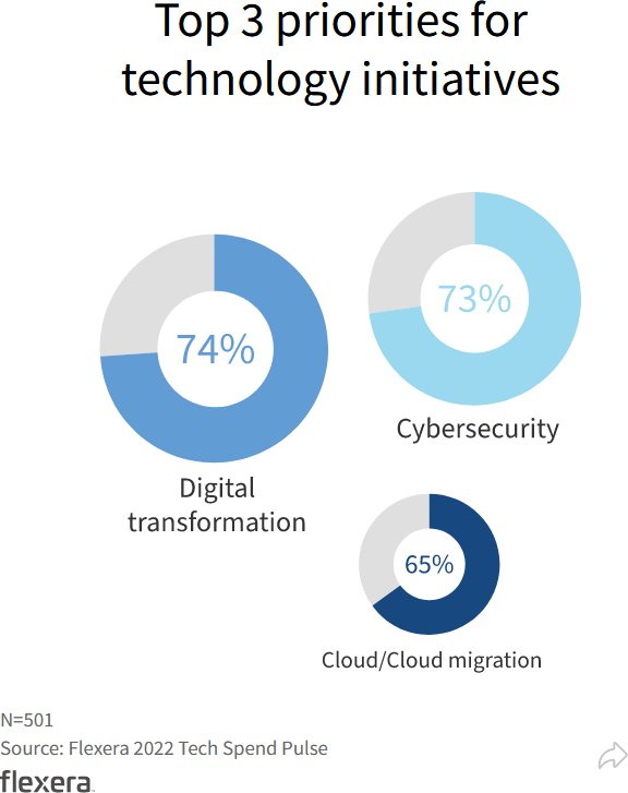 Chart: Top 3 priorities for technology initiatives