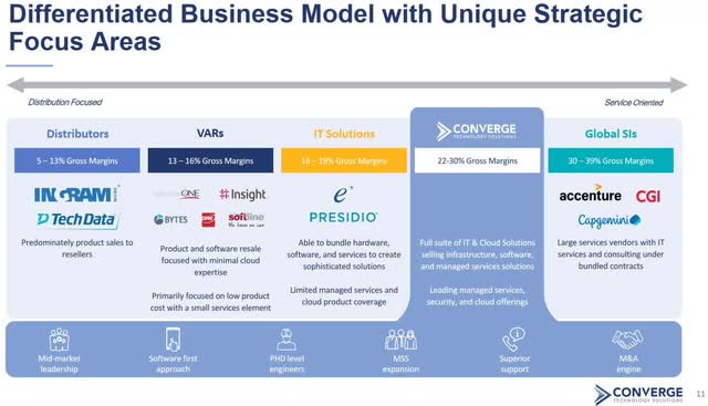 Differentiated Business Model with Unique Strategic Focus Areas Distribution Fæused Distributors 5 „ 13% Gross Margins P TechData Predominately product sales to resellers Mid-market leadership VARs 13 „ 16% Gross Margins ONE # Insight GBYTES Product and software resale focused with minimal cloud expertise IT Solutions 16„ 19% Gross Margins PRESIDIO Able to bundle hardware, software, and services to create sophisticated solutions Limited managed services and Primarily focused on low product cloud product coverage cost with a small services element Software first approach PHD level engineers expansion > FONVERGE 22-30% Gross Margins Full suite of IT & Cloud Solutions selling infrastructure, software, and managed services solutions Leading managed services, security, and cloud offerings Superior support Oriented Global SIS 30 „ 39% Gross Margins accenture CGI Caps.uW.n.i@ Large services vendors with IT services and consulting under bundled contracts engine CONVERGE