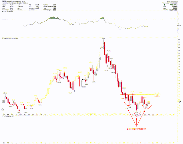 Alibaba Monthly Chart