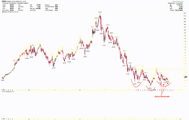 Alibaba Weekly Chart