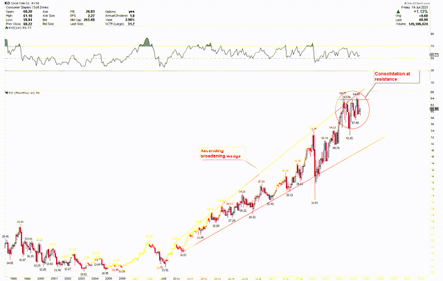 Coca-Cola Monthly Chart