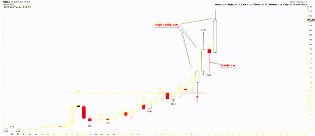 Oracle Yearly Chart