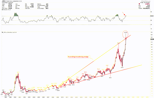 Oracle Monthly Chart