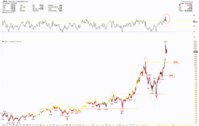 Oracle Weekly Chart