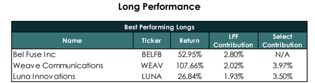 Liberty Park Capital Long Performance