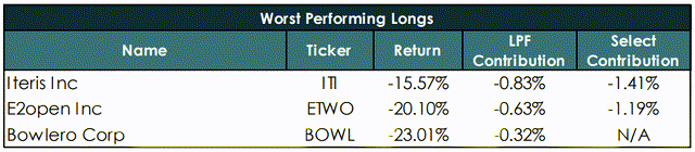 Liberty Park Capital Worst Performing Longs