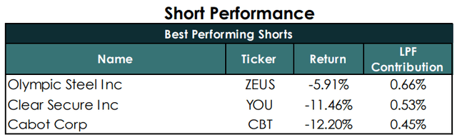 Liberty Park Capital Short Performance