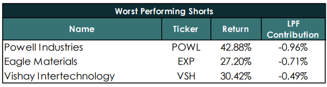 Liberty Park Capital Worst Performing Shorts