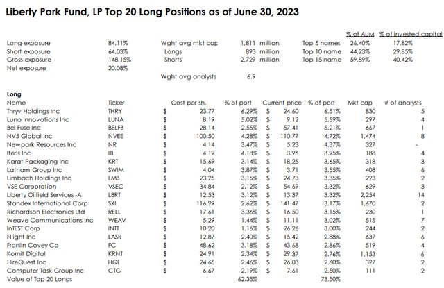 Liberty Park Fund Top 20 Long Positions